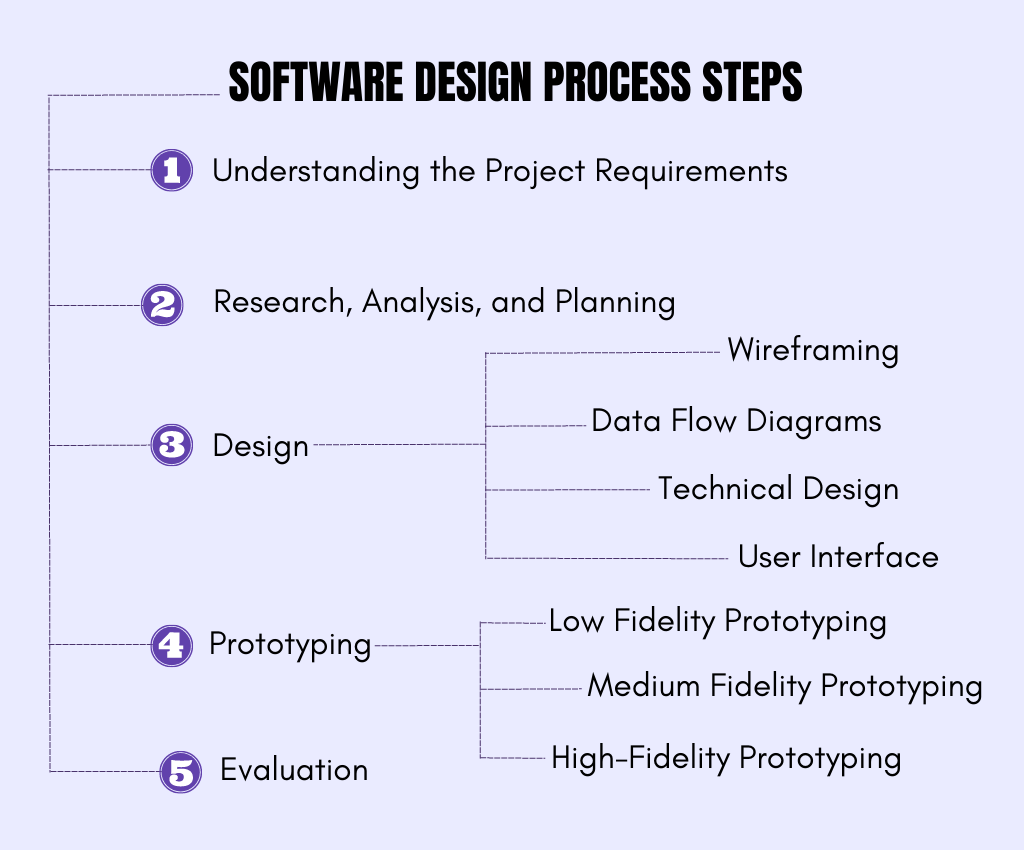 Software Design Process and Tools